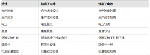 钠离子电池（Sodium-Ion Battery）——电动汽车投资的新焦点